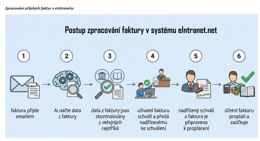 Faktury přijaté - nová Ai pro načítání dat z faktury s úspěšností 98 %