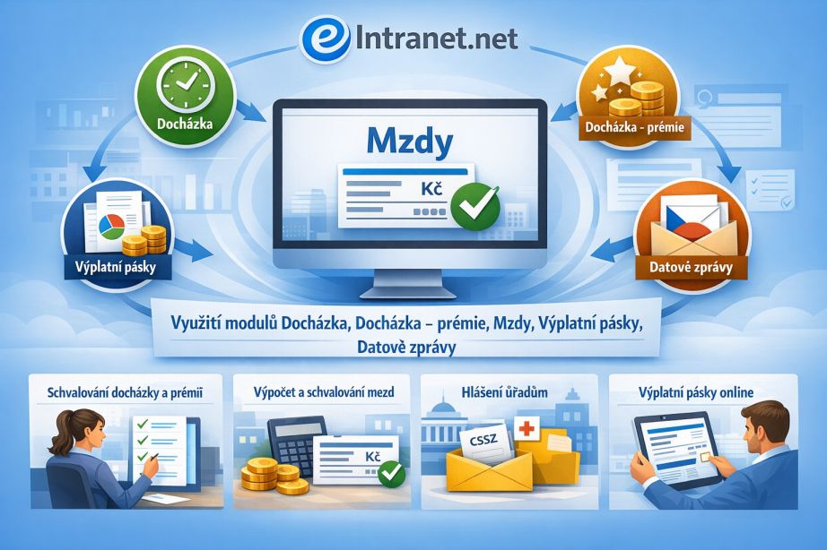 Nový modul Mzdy umožňuje zpracování kompletní mzdové agendy v aplikaci eIntranet.net